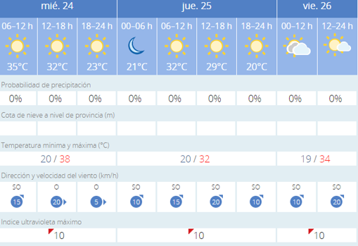 El tiempo en Sevilla: el aviso por calor baja a amarillo en un miércoles con temperaturas cercanas a los 40 grados