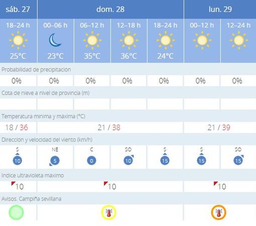 Previsión meteorológica para domingo y lunes