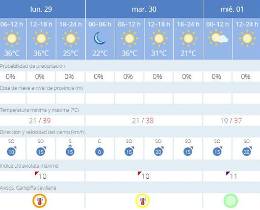 Predicción de Aemet para la ciudad de Sevilla