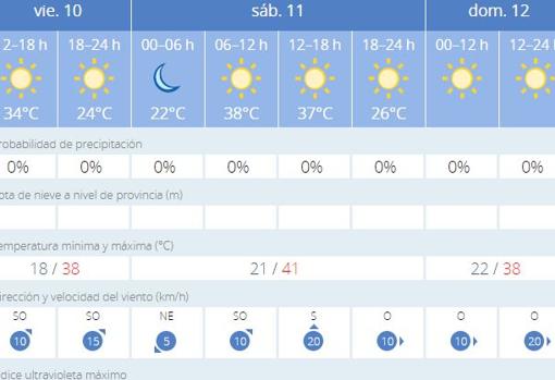 El tiempo en Sevilla: el alivio térmico apenas duró dos días y vuelven los 40 grados