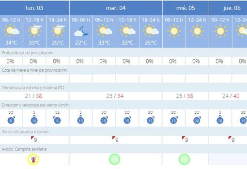 Tiempo en Sevilla: el calor da un respiro corto durante los primeros días de la semana