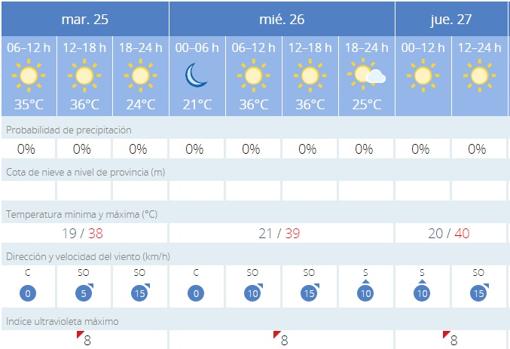 El tiempo en Sevilla: vuelven los avisos por calor y temperaturas que llegarán a los 40 grados