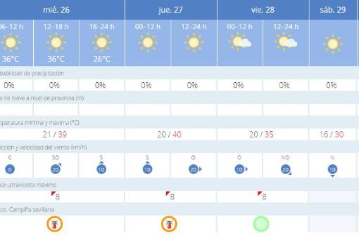 Tiempo en Sevilla: activado el aviso naranja por temperaturas extremas hasta el viernes