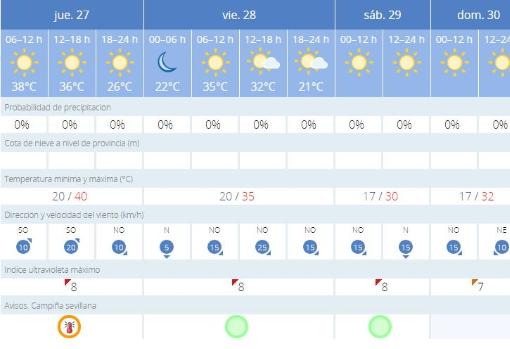 Tiempo en Sevilla: jornada de calor extremo con máximas superiores a los 40 grados