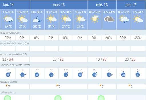 El tiempo en Sevilla: llega la inestabilidad atmosférica y bajan las temperaturas