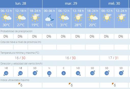 Previsión para esta semana en la Agencia Estatal de Meteorología