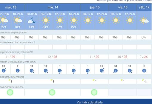 El tiempo en Sevilla: bajan las temperaturas pero sigue sin aparecer la lluvia