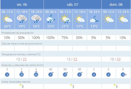 El tiempo en Sevilla: la borrasca se aleja este fin de semana tras un viernes de nuevo con lluvias