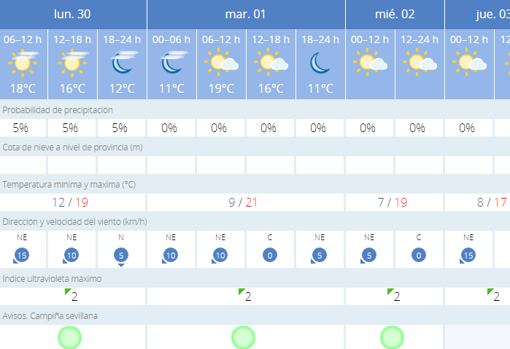 Tiempo en Sevilla: noviembre se despide sin lluvia y con temperaturas frescas