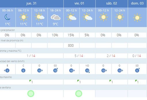 Tiempo en Sevilla: el año 2020 se despide con heladas y mucho frío