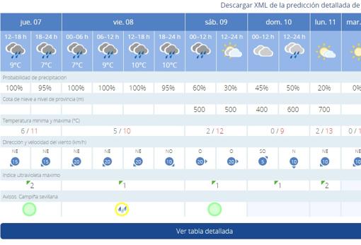 El tiempo en Sevilla: más lluvia y temperaturas que bajarán hasta los cero grados