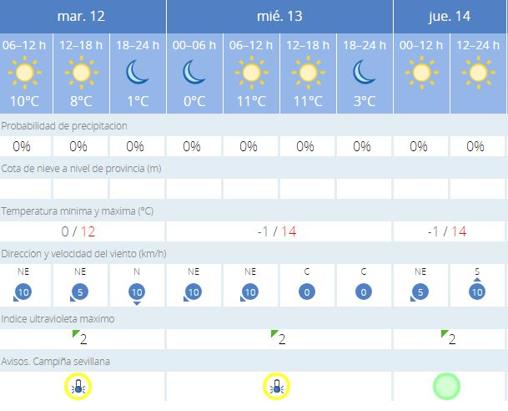 Previsión para estos días en Sevilla