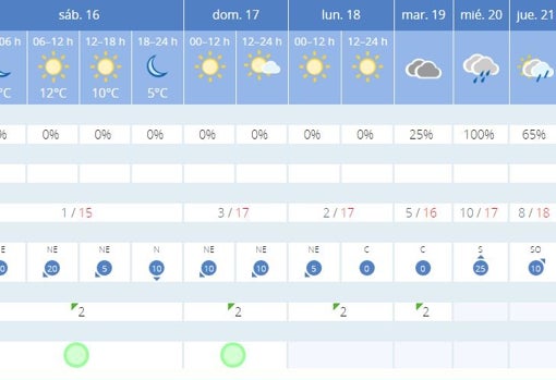 Tiempo en Sevilla: el frío deja paso a la lluvia a partir de la semana que viene