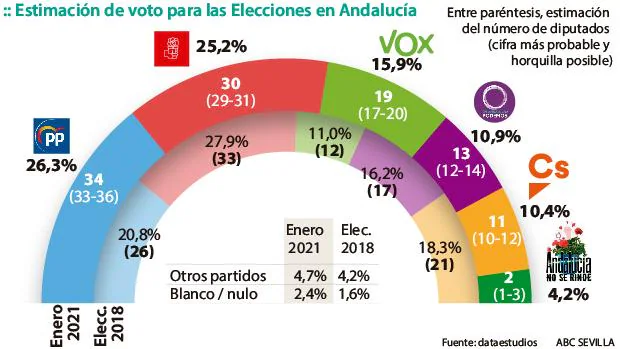 El PP ganaría las elecciones en Andalucía pero necesitaría a Vox y Ciudadanos para gobernar