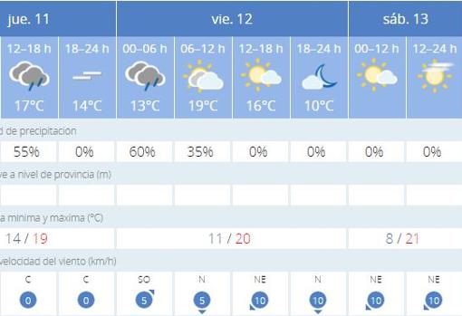 Predicción de Aemet para los próximos días en Sevilla