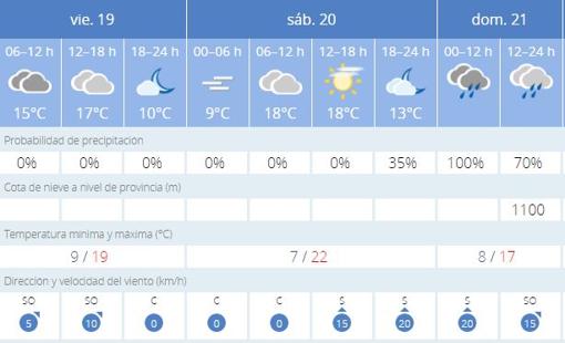 Predicción de Aemet para los próximos días