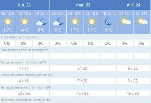 El tiempo en Sevilla: Tiempo estable y leve ascenso de las temperaturas que pueden llegar a los 22 grados