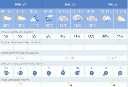 Tiempo en Sevilla: regresan las nubes y la lluvia