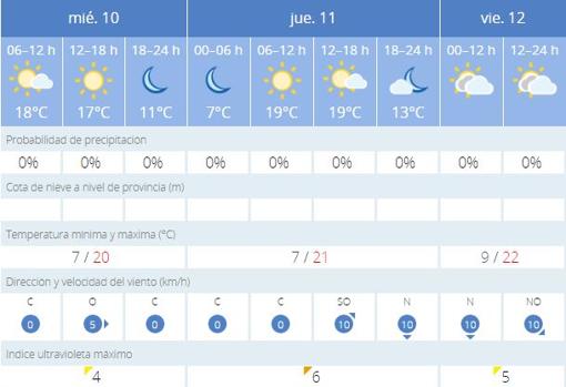 Tiempo en Sevilla: sol, nubes y mínimas frescas