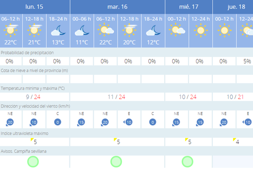 Tiempo en Sevilla: la primavera anticipada seguirá marcando el inicio de la semana