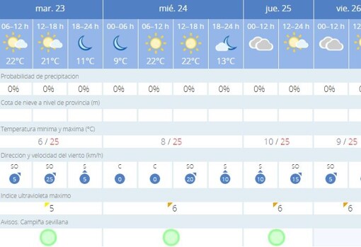 Tiempo en Sevilla: la primera semana de la primavera dejará temperaturas cercanas a los 30 grados