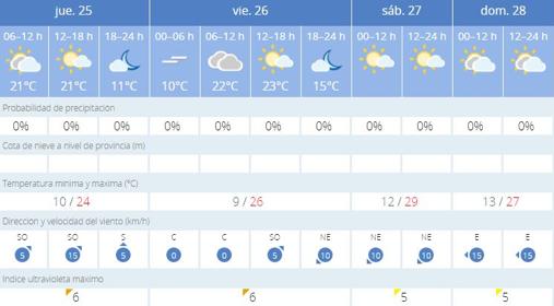 Tiempo en Sevilla: fin de semana de nubes y temperaturas que rozarán los 30º