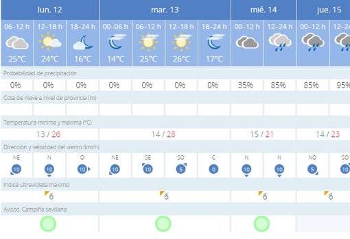 Tiempo en Sevilla: últimos días de calor antes de la llegada de la borrasca