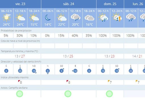 Tiempo en Sevilla: lluvias y probabilidad de tormentas para el último fin de semana de abril