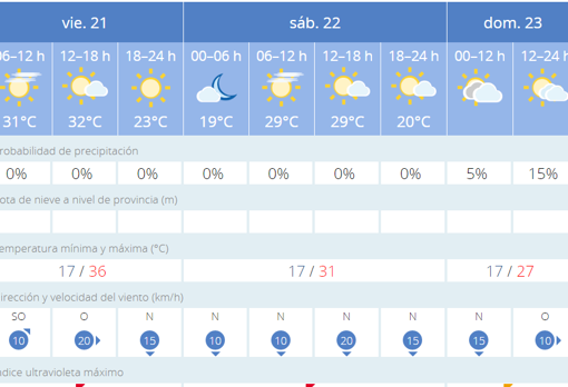 El tiempo en Sevilla: bajada notable de las temperaturas para este fin de semana