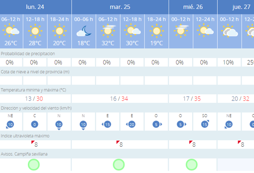 Tiempo en Sevilla: calor y noches tropicales para esta semana