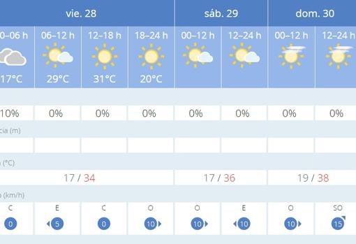 El tiempo en Sevilla: calor de verano en el último fin de semana de mayo