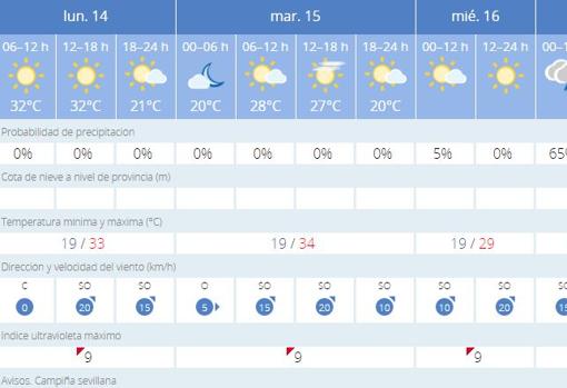 Previsión de la Aemet para esta semana