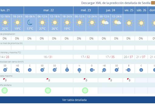 El tiempo en Sevilla: una entrada del verano de lo más primaveral antes de la llegada del calor sofocante