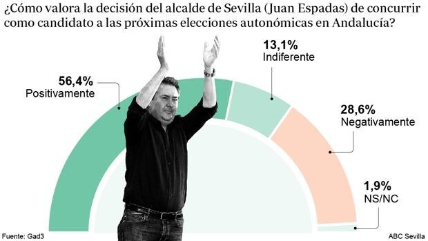 Los sevillanos aprueban el ascenso de Espadas a la política andaluza, pero quieren que deje la Alcaldía