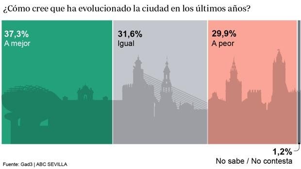 El paro y la suciedad son los principales problemas de Sevilla