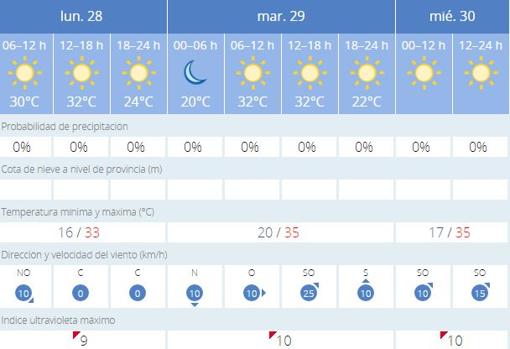 Previsión meteorológica de la Aemet para esta semana