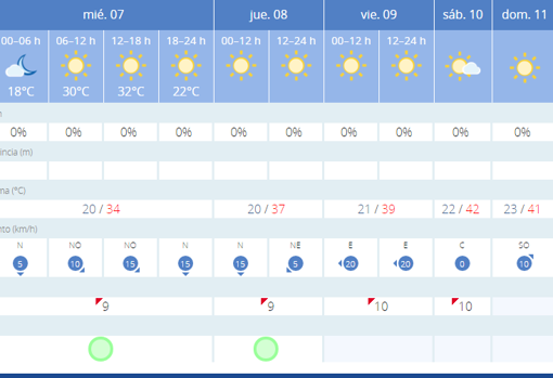 El tiempo en Sevilla: una masa de aire muy cálido traerá temperaturas extremas este fin de semana