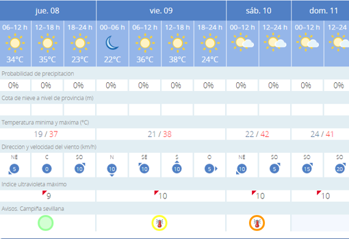 Tiempo en Sevilla: una masa de aire africano activará los avisos por calor este fin de semana