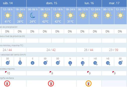 Predicción de Aemet para los próximos días