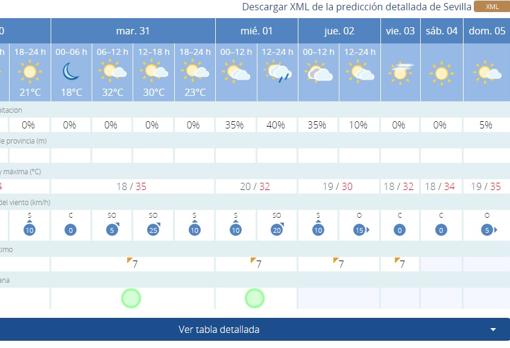 El tiempo en Sevilla: semana con temperaturas suaves y posibles lluvias