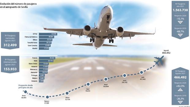 ¿De dónde proceden los pasajeros que llegan al aeropuerto de Sevilla?