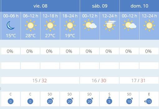 El tiempo en Sevilla: los termómetros seguirán sobrepasando los 30 grados todo el fin de semana