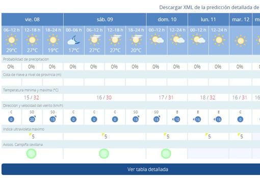 El tiempo en Sevilla: otro fin de semana marcado por el calor