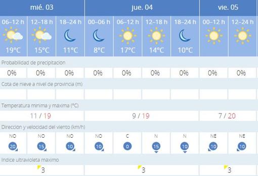 Previsión del tiempo para esta semana en Sevilla