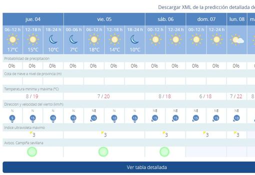 El tiempo en Sevilla: las temperaturas seguirán bajando todavía más