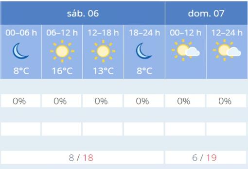 El tiempo en Sevilla: el frío de las noches continuará durante todo el fin de semana