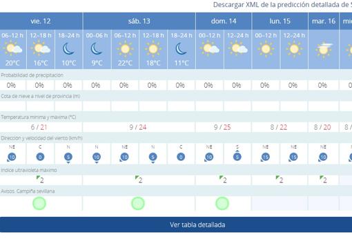 El tiempo en Sevilla: en mangas de camisa por el ‘veranillo de San Martín’
