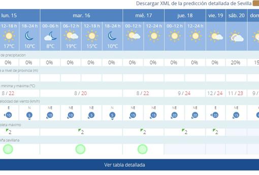 El tiempo en Sevilla: otra semana con mínimas bajas y máximas primaverales
