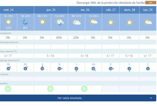 El tiempo en Sevilla: sube la probabilidad de lluvias y se mantiene el frío