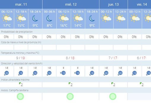 Tiempo en Sevilla: el invierno muestra su mejor cara